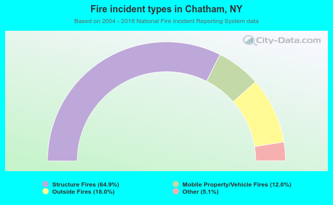 Fire incident types in Chatham, NY