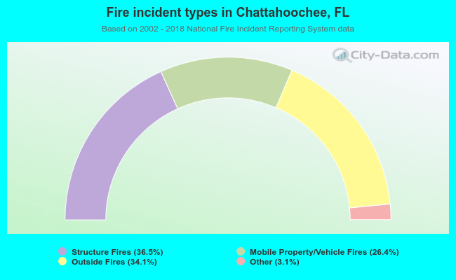 Fire incident types in Chattahoochee, FL
