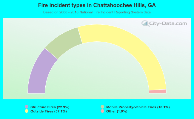 Fire incident types in Chattahoochee Hills, GA