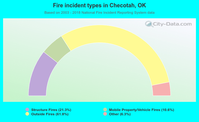 Fire incident types in Checotah, OK