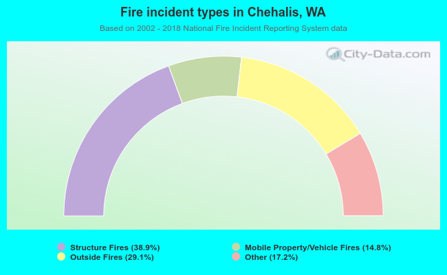 Fire incident types in Chehalis, WA