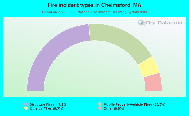 Fire incident types in Chelmsford, MA