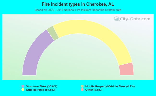 Fire incident types in Cherokee, AL