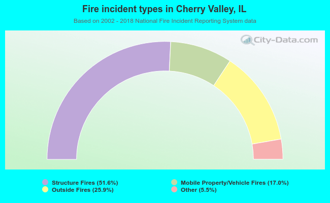 Fire incident types in Cherry Valley, IL