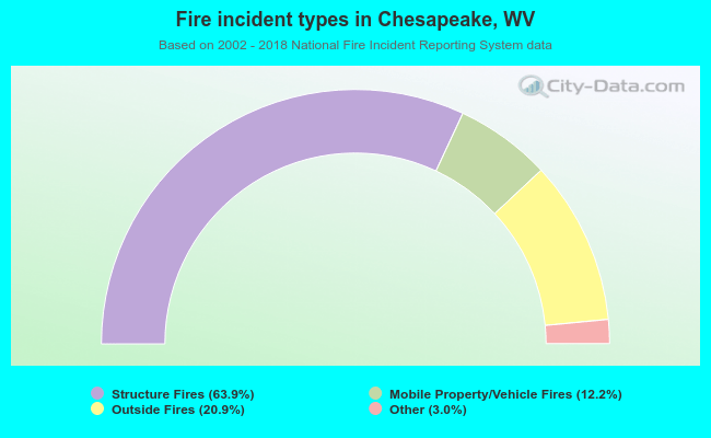 Fire incident types in Chesapeake, WV