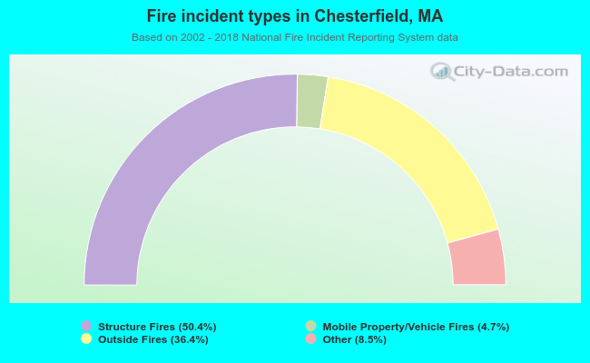 Fire incident types in Chesterfield, MA