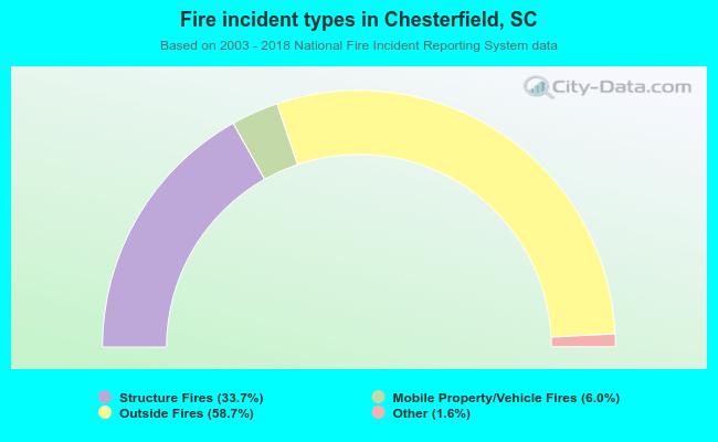 Fire incident types in Chesterfield, SC