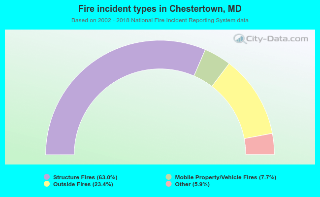 Fire incident types in Chestertown, MD