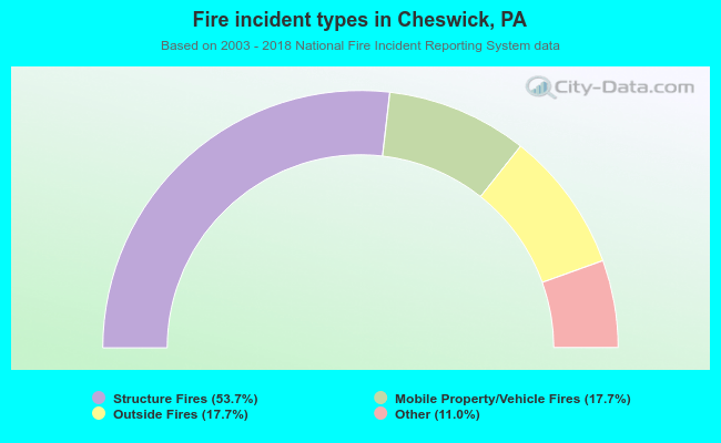 Fire incident types in Cheswick, PA