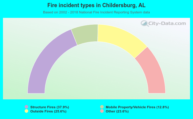 Fire incident types in Childersburg, AL