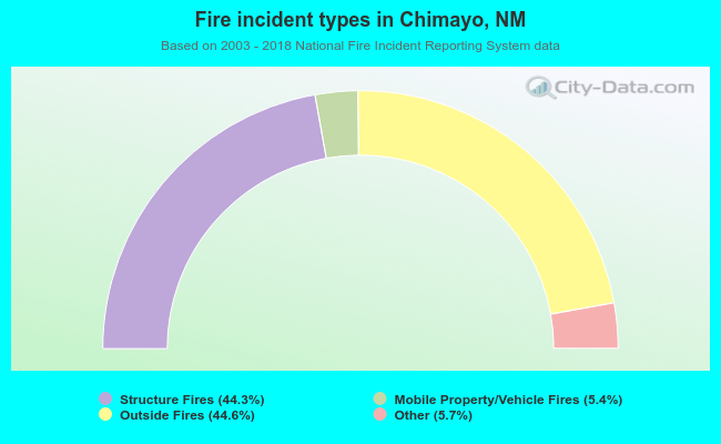 Fire incident types in Chimayo, NM