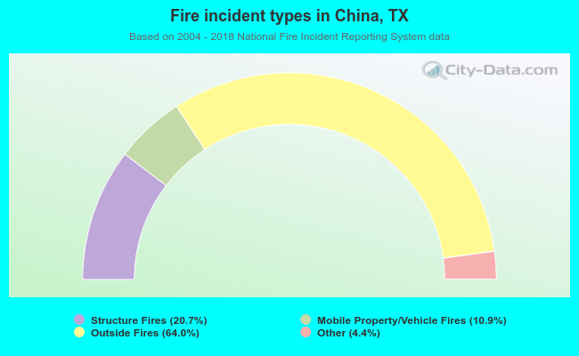 Fire incident types in China, TX