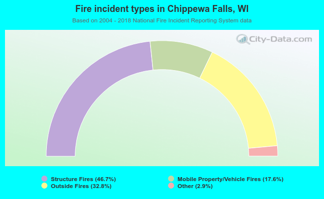 Fire incident types in Chippewa Falls, WI