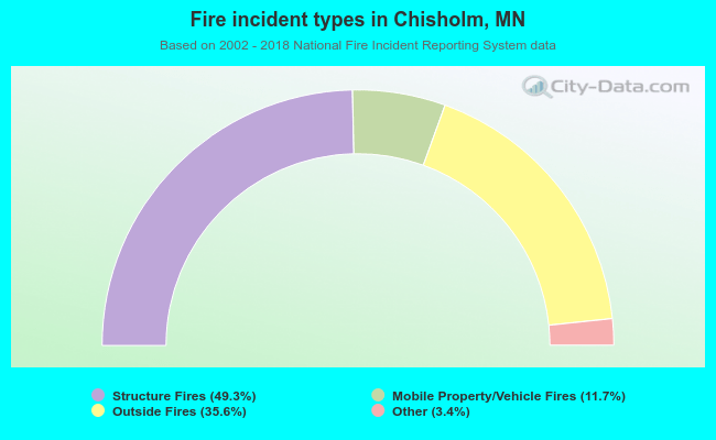 Fire incident types in Chisholm, MN