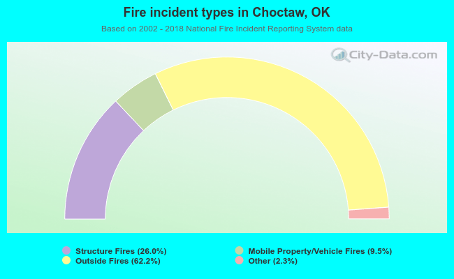 Fire incident types in Choctaw, OK