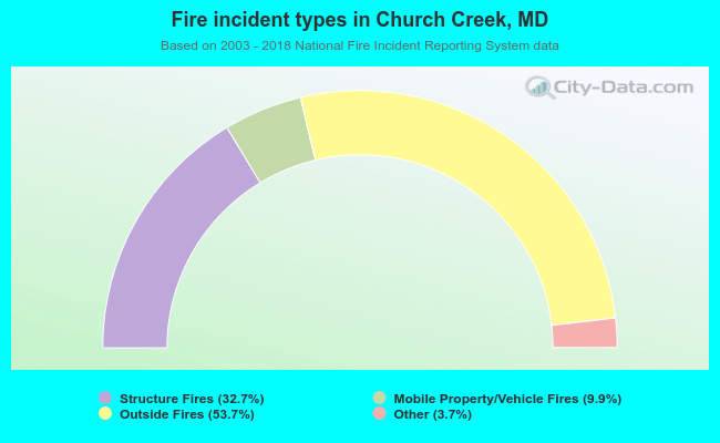 Fire incident types in Church Creek, MD