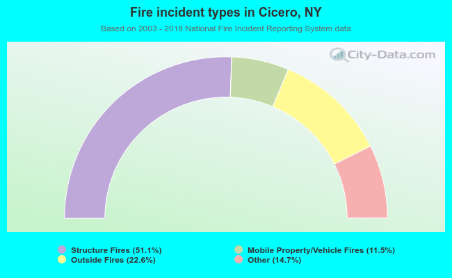 Fire incident types in Cicero, NY
