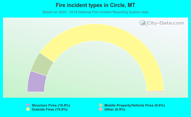 Fire incident types in Circle, MT
