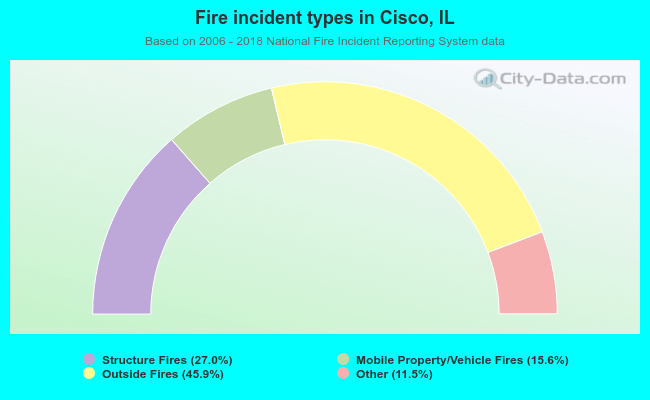 Fire incident types in Cisco, IL
