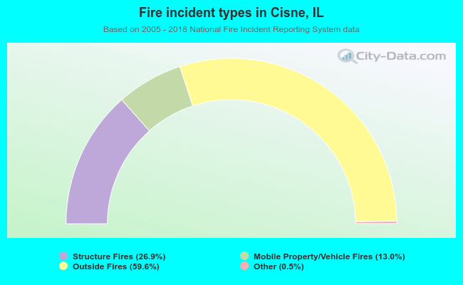 Fire incident types in Cisne, IL