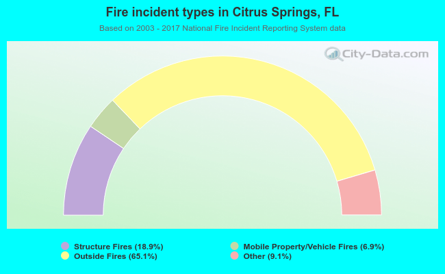 Fire incident types in Citrus Springs, FL