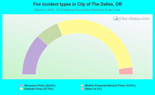 Fire incident types in City of The Dalles, OR