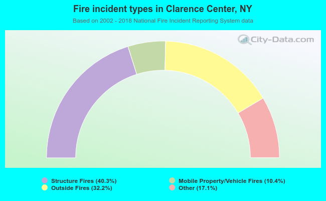 Fire incident types in Clarence Center, NY