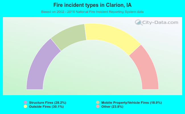 Fire incident types in Clarion, IA