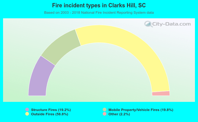 Fire incident types in Clarks Hill, SC