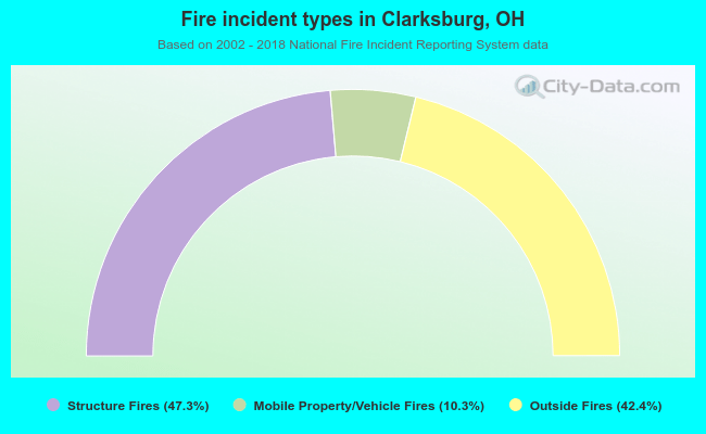 Fire incident types in Clarksburg, OH
