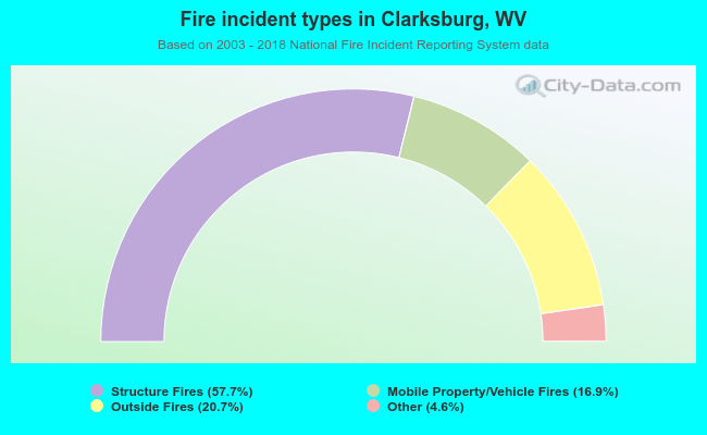 Fire incident types in Clarksburg, WV