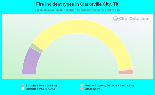 Fire incident types in Clarksville City, TX