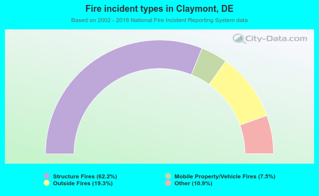 Fire incident types in Claymont, DE