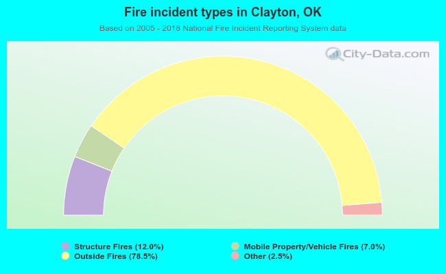 Fire incident types in Clayton, OK