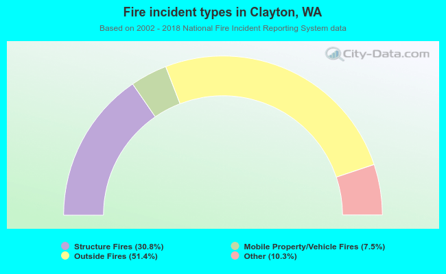 Fire incident types in Clayton, WA