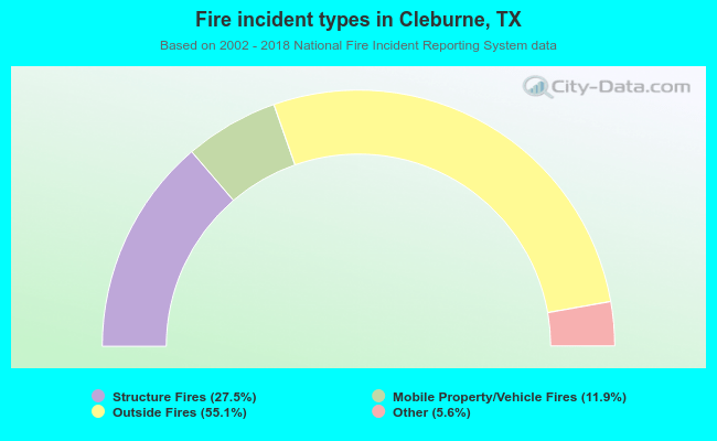 Fire incident types in Cleburne, TX
