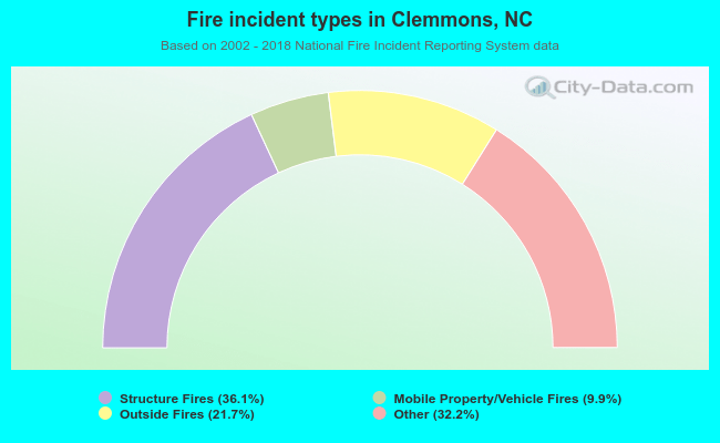 Fire incident types in Clemmons, NC
