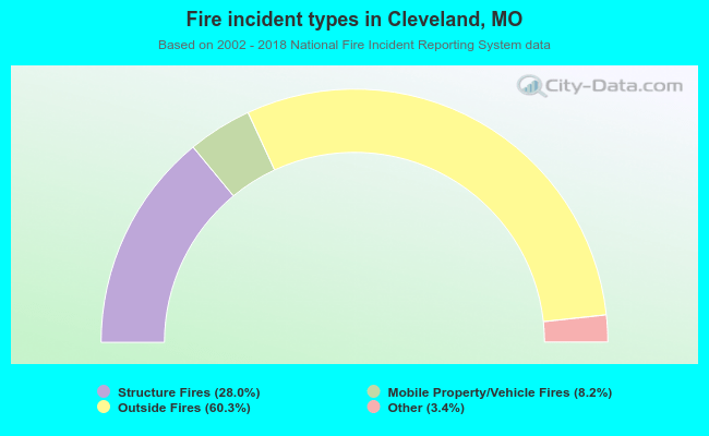 Fire incident types in Cleveland, MO