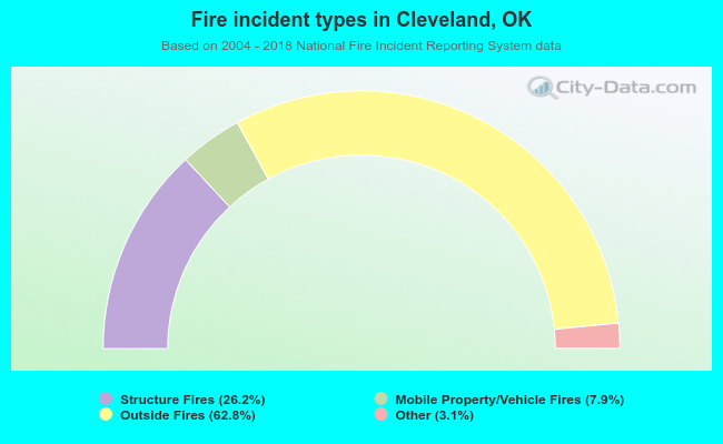 Fire incident types in Cleveland, OK