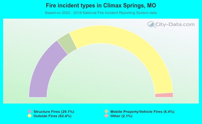 Fire incident types in Climax Springs, MO
