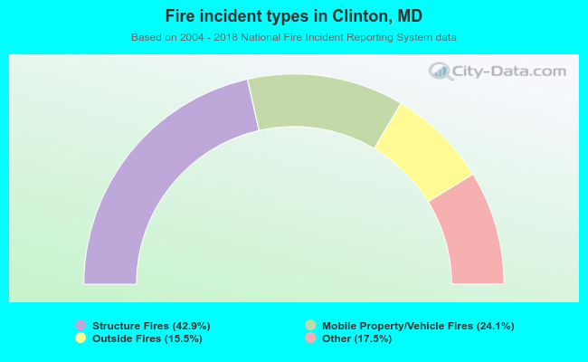 Fire incident types in Clinton, MD