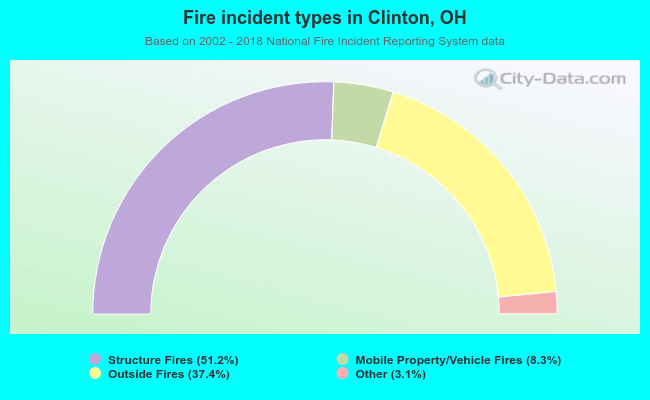 Fire incident types in Clinton, OH