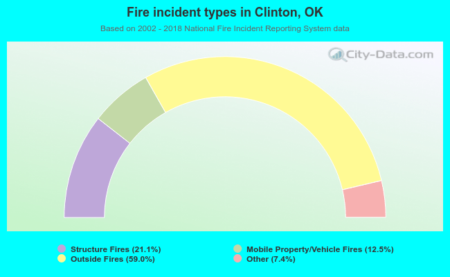 Fire incident types in Clinton, OK