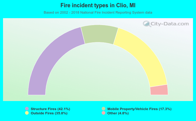 Fire incident types in Clio, MI