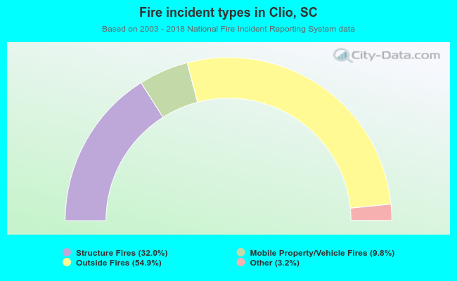 Fire incident types in Clio, SC