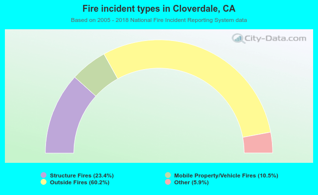 Fire incident types in Cloverdale, CA