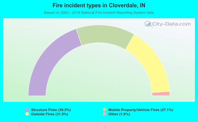 Fire incident types in Cloverdale, IN