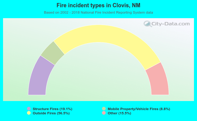 Fire incident types in Clovis, NM