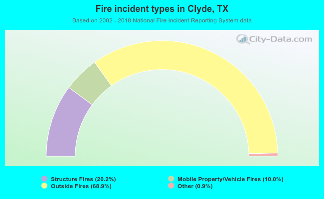 Fire incident types in Clyde, TX