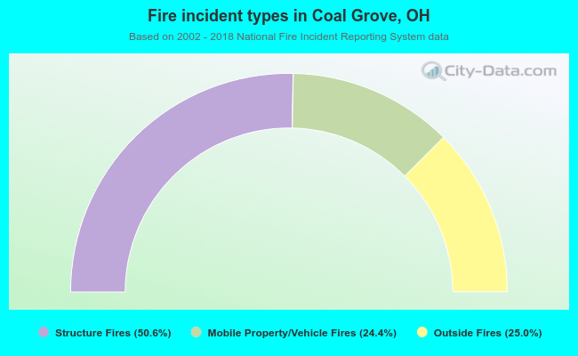 Fire incident types in Coal Grove, OH